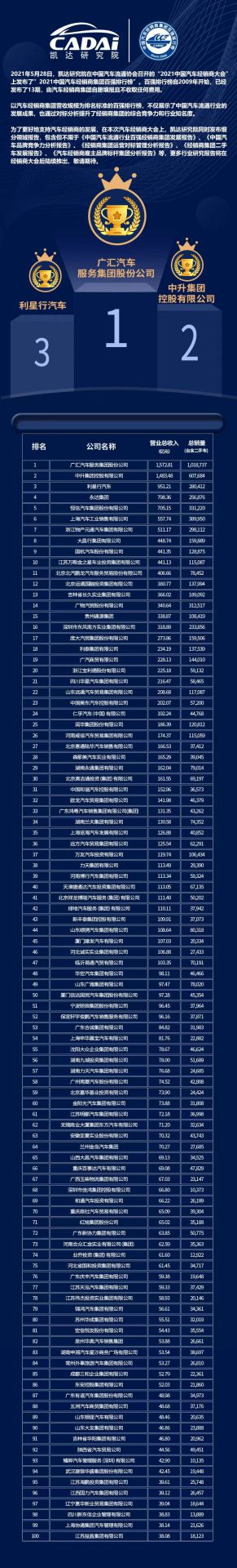 喜讯丨hth华体网站登录入口-华体(中国)荣登2021年中国汽车经销商百强排行榜第33位(图3)